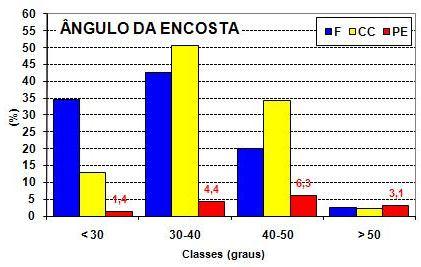 FIGURA 5: Gráfico correspondente aos dados do Mapa de Ângulo da Encosta, com os valores percentuais de Frequência (F), Concentração de Cicatrizes (CC) e Potencial de Escorregamentos (PE) de cada