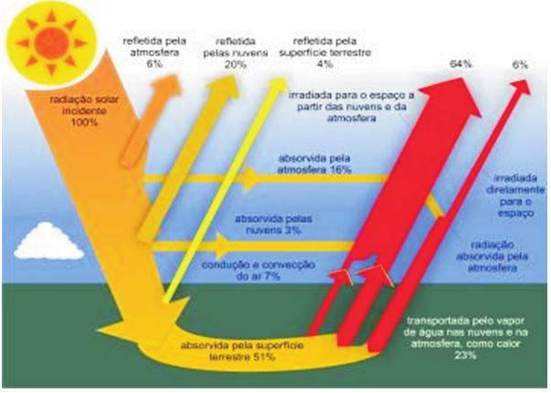 Devido à grande distância existente entre o Sol e a Terra, apenas uma mínima parte (aproximadamente duas partes por milhão) da radiação solar emitida atinge a superfície da Terra.