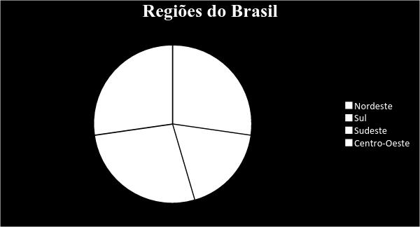 Gráfico 1: Disposição de participantes por região do Brasil Fonte: Levantamento realizado através do formulário online O gráfico apresentado anteriormente mostra a porcentagem da participação de