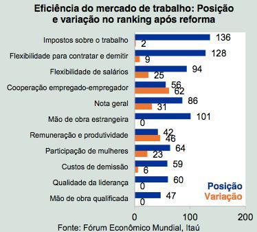 A PROJEÇÃO PARA O BRASIL u Recente estudo do Banco Itaú aponta: u A reforma pode elevar a posição do Brasil, no