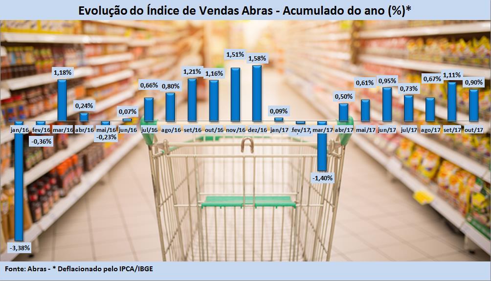 Brasileira de Supermercados (ABRAS), João Sanzovo Neto, a desaceleração nas vendas em outubro, foi pontual.