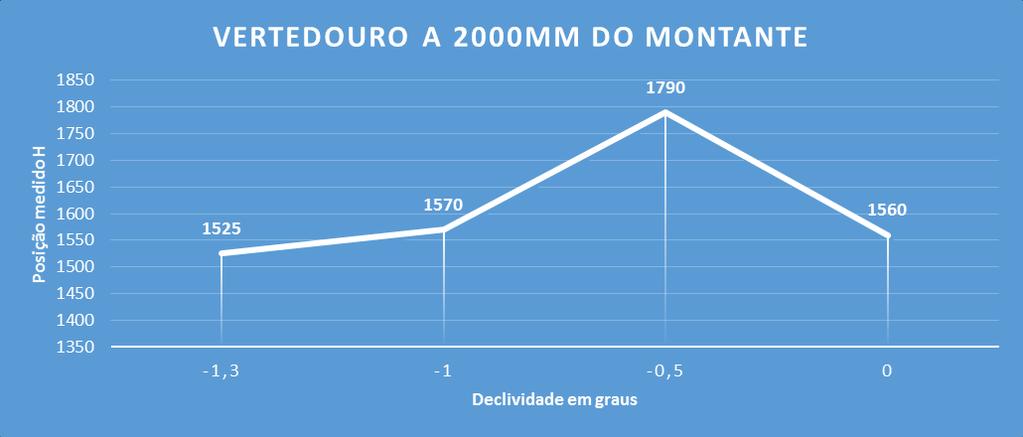 , Tabela 2: Distância da tomada de carga H na posição 2000 mm Declividade (º)