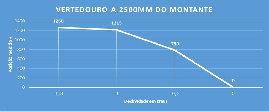 Tabela 3: Distância da tomada de carga H na posição 2500 mm Declividade (º)