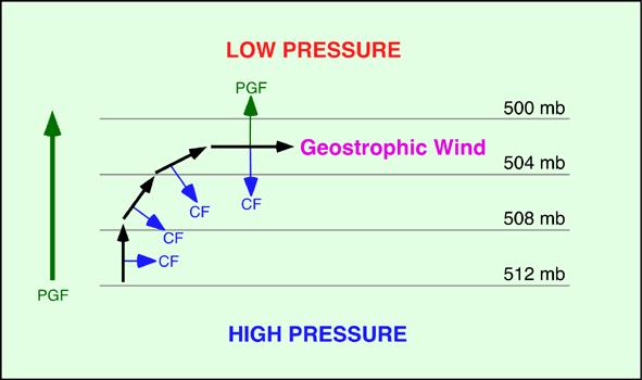 Um vento geostrófico flui paralelo às isóbaras.