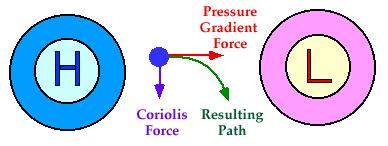 O diagrama à direita mostra as duas forças em balanço para produzir o vento geostrófico.
