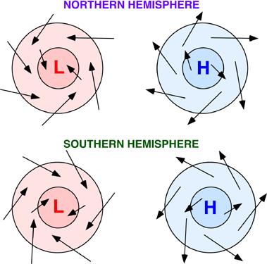 Próximo à superfície da Terra, o atrito reduz a velocidade do vento que por sua vez reduz a força de Coriolis.