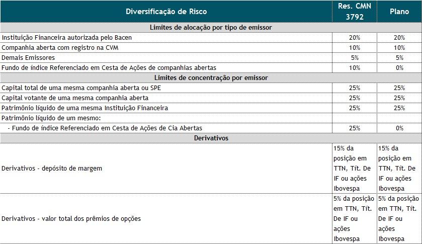 Limites de Alocação A tabela abaixo apresenta os produtos financeiros do segmento de investimentos, os limites de alocação