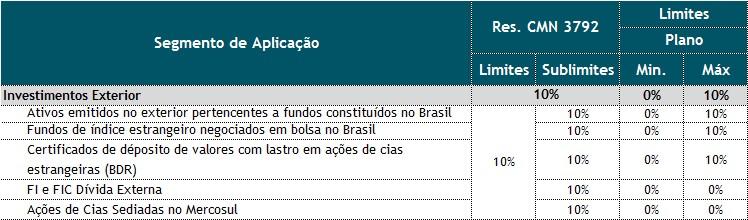 Ativos emitidos no exterior pertencentes a fundos constituídos no Brasil: o Renda Variável Benchmark: 100% MSCI ACWI o Renda Fixa Benchmark: 100% CDI