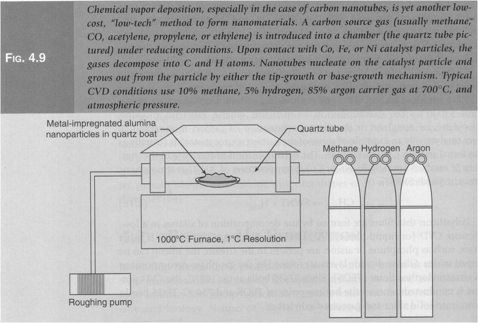 CVD: CVD químico (chemical CVD) é o método utilizdo para a produção de nanotubos de carbono (T > 1000 o C), de parede única e de paredes mútiplas, e de fibras de carbono (T ~ 400 o C); Decomposição
