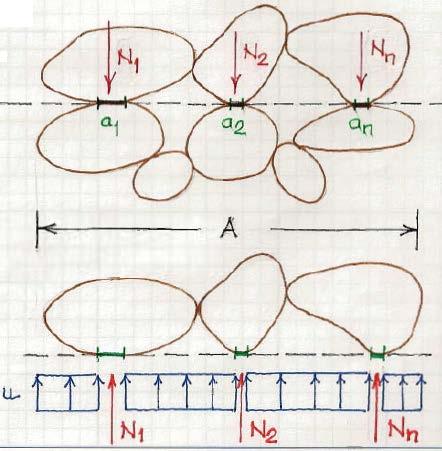 Figura 2.4 - Interpretação física da tensão efetiva (Martins 2013, adaptada). n n u(a i=n a c ) + i=n N i = σ z A (2.