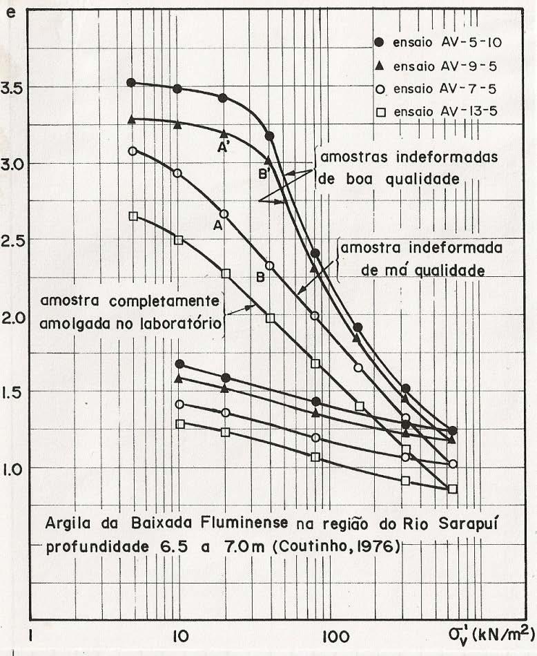 Figura 2.15 - Efeitos do amolgamento da amostra nas curvas de compressão edométrica (Coutinho, 1976).