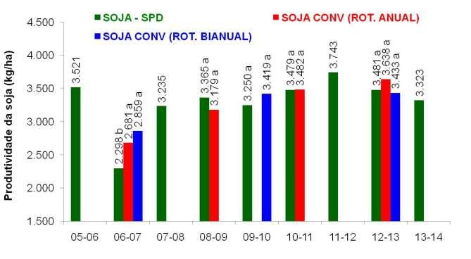 Produtividade (kg/ha) de soja em sistemas de produção do algodoeiro no cerrado de Goiás.