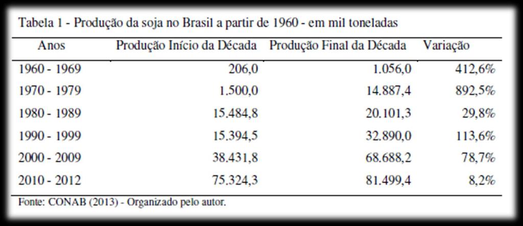 No Brasil, a região que mais produz a soja é o Centro-Oeste seguida pela região Sul.