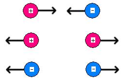 Princípios da Eletrostática A Eletrostática fundamenta se em dois princípios: Princípio da atração e repulsão Partículas eletrizadas com cargas de mesmo sinal se repelem, enquanto partículas