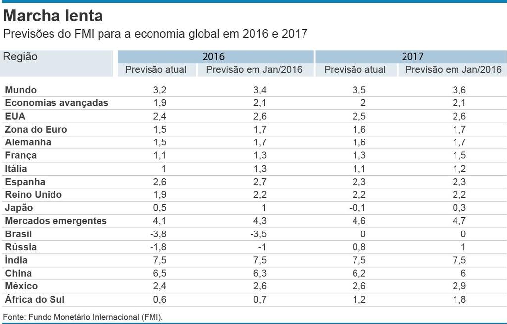 Elaboração: Valor Econômico Previsão