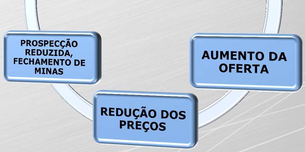 A descoberta mineral é resultado do montante investido em todos os projetos anteriores. Rigidez locacional.