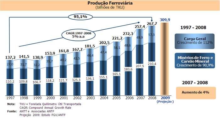 As Operadoras Ferroviárias Transporte