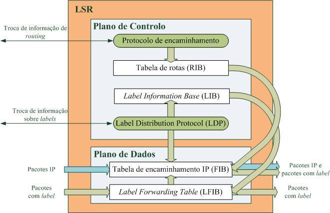 Capítulo 2: Conceitos MPLS Figura 2.6 Encaminhamento dentro de um LSR. A Figura 2.6 mostra o diagrama de blocos usado pelos LSRs ao realizar o encaminhamento dos pacotes.