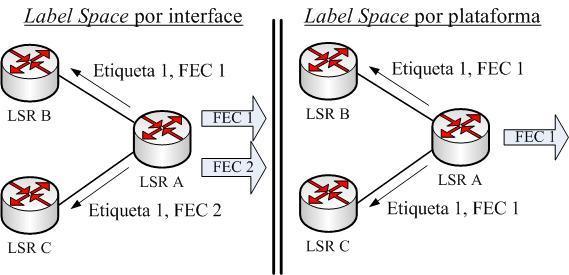 Capítulo 2: Conceitos MPLS 2.5.2. Label Space O protocolo LDP especifica um conjunto de procedimentos e mensagens que permitem aos LSRs estabelecerem LSPs através da rede.