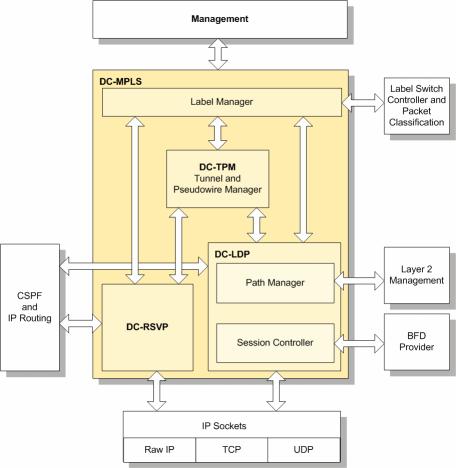 Capítulo 3: Requisitos para o backhaul de redes móveis O DC-MPLS contém vários módulos de software que implementam os vários protocolos de sinalização. O diagrama de blocos da Figura 3.