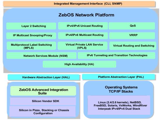 Capítulo 3: Requisitos para o backhaul de redes móveis Figura 3.7 - Diagrama de blocos da ZebOS Network Plataform da IP Infusion [22].