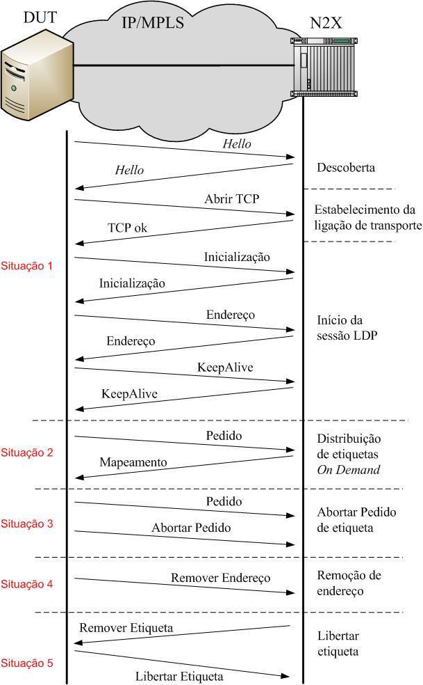 Capítulo 4: Testes funcionais Figura 4.2 - Exemplo de troca de mensagens LDP entre dois LSRs. O formato geral das mensagens LDP encontra-se descrito no Anexo I.