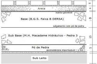 camadas de base e sub-base foram especificados respectivamente, macadame betuminoso, macadame hidráulico pedra 3 e pó de pedra (Figura 4).