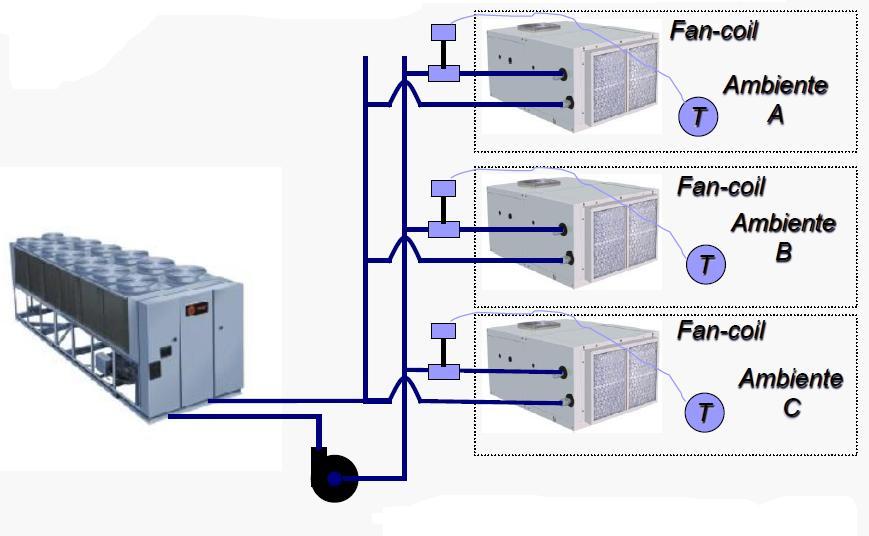 31 Figura 3 - Sistema com chiller de condensação a ar.
