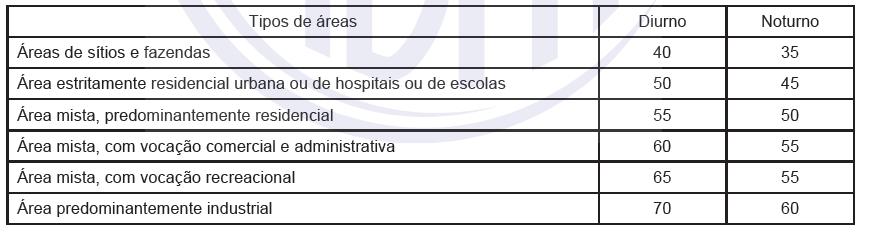 58 APÊNDICE A NÍVEIS DE RUÍDO Os ruídos produzidos por um sistema de ar condicionado devem ser analisados em relação aos ambientes internos da edificação, ambientes externos (vizinhança) e dentro das