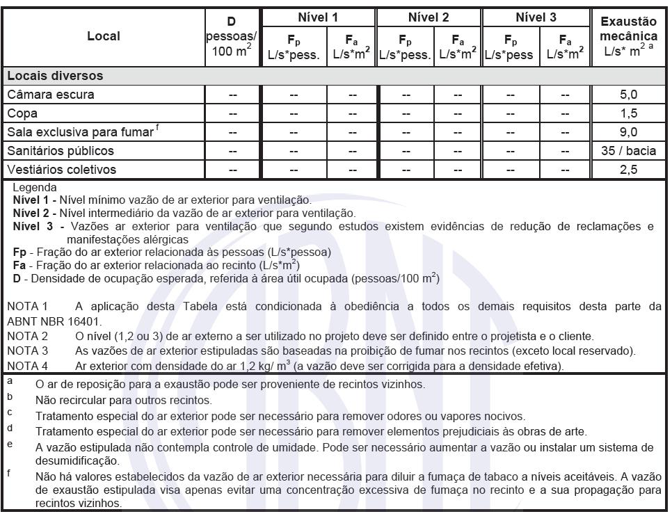 66 Tabela 7 Vazão eficaz mínima de ar exterior para ventilação. FONTE: ABNT NBR 16401-3. Adaptada da ANSI/ASHRAE 62.1:2004.