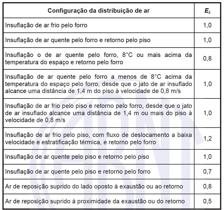 67 Tabela 8 Configuração da distribuição de ar nas zonas de ventilação. FONTE: ANSI/ASHRAE 62.1:2004.