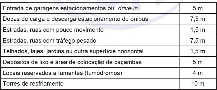 72 O sentido dos ventos e a propagação de poluentes devem ser observados para o melhor posicionamento da captação do ar exterior, feita obrigatoriamente na parte externa da edificação, respeitando as