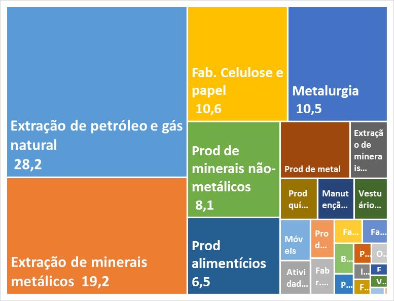 Panorama da Indústria Capixaba Participação (%) dos