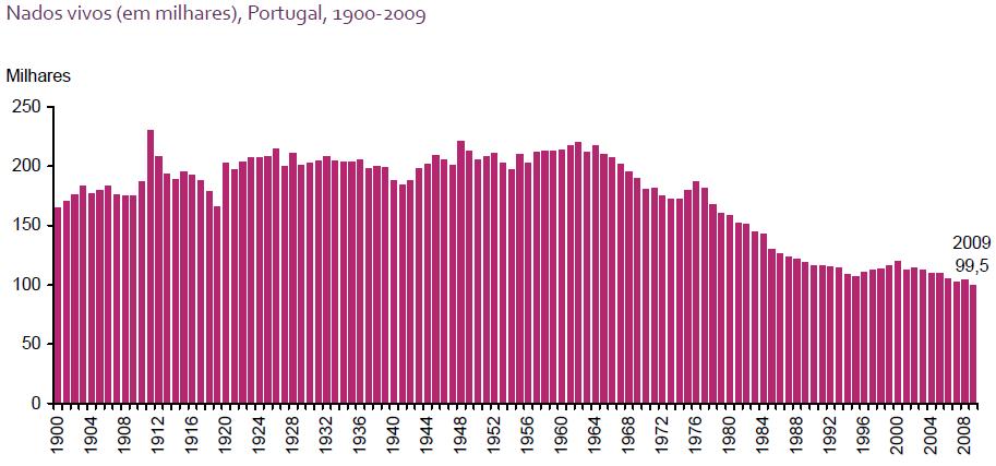 GEOGRAFIA-A NO 10º ANO NATALIDADE: Número de nascimentos em cada ano entre 1900-2008 (valores absolutos em milhares).