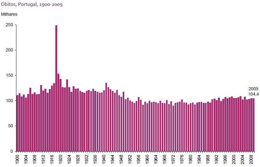 GEOGRAFIA-A NO 10º ANO MORTALIDADE: Número de óbitos em cada ano entre 1900-2008 (valores absolutos em milhares).