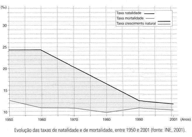 GEOGRAFIA-A NO 10º ANO CRESCIMENTO NATURAL: Fonte: Anuário Estatístico de Portugal 2001 (INE 2003) Até 2008 a Taxa de Crescimento Natural [TCN] registou valores positivos Após 1960 ocorreu uma