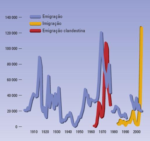 GEOGRAFIA-A NO 10º ANO 1ª FASE: Retorno - Entre 1974 e 1980 a situação alterou-se profundamente e 1.200.000 portugueses voltaram para Portugal.