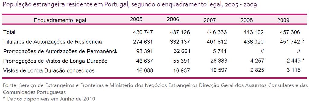 GEOGRAFIA-A NO 10º ANO SALDO MIGRATÓRIO: Tradicionalmente, Portugal sempre teve um Saldo Migratório negativo (mais emigração do que imigração). (excepto em 2 momentos no século XX).