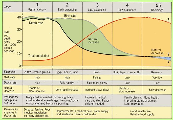 GEOGRAFIA-A NO 10º ANO Fases da Transição Demográfica Países na actualidade Taxa de natalidade ( ) Taxa de mortalidade ( ) Características na actualidade (2007) Fase 1 Fase 2 Fase 3 Fase 4 (em