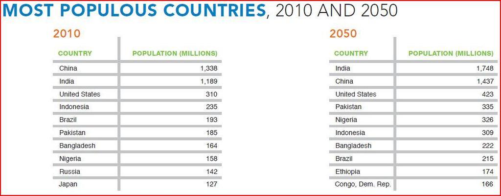 860 habitantes (6,9 mil milhões). Fonte: census.gov/main/www/popclock.