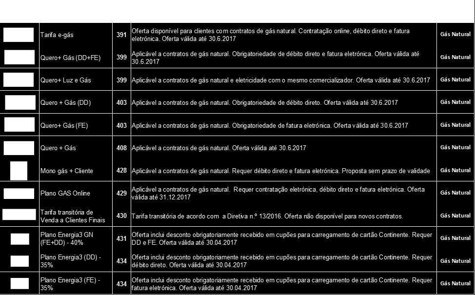 Goldenergy e Iberdrola), com um total de 22 ofertas mono gás, 21 ofertas duais de gás natural e eletricidade e 33 ofertas com venda de serviços