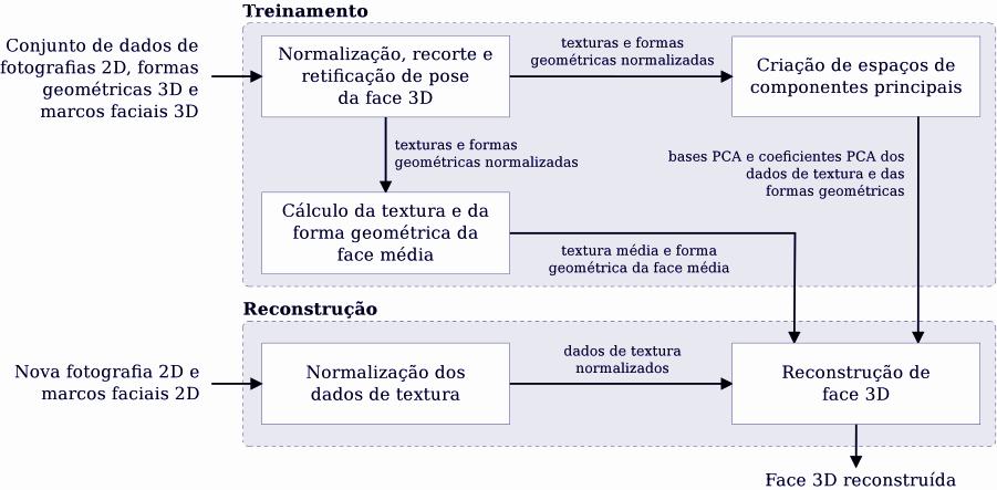 Figura 1: Fluxograma adotado no projeto. Cada bloco representa um procedimento e cada seta o fluxo de informação. leo.