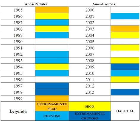 Influência das chuvas na produção de milho safrinha em Londrina PR Tabela 01 Variação da pluviosidade anual segundo o método Desvio padrão em Londrina PR. Fonte: IAPAR, 2014. Org.: Autores, 2014.