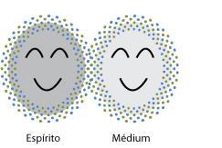 3ª Fase CONTATO: Os Instrutores Espirituais nesta fase estabelecem contato com o perispírito do médium de forma a serem realmente sentidos, agindo indiretamente sobre os Centros de Forças (*) e se