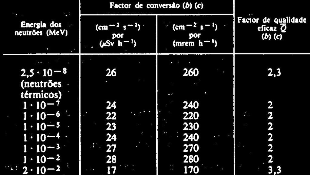 3-Factores de conversão (I)-factores de conversão (débito de fluência de neutrões em cm s, correspondendo a um débito de equivalente de dose de 1 µsv h-1 e 1 mrem h-1) e factor de