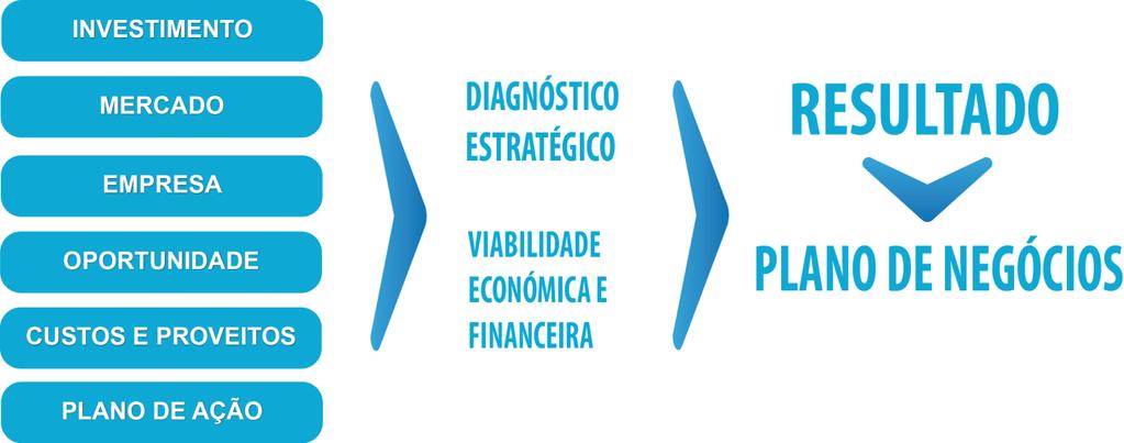 Financiamento de Projetos e Empresas Plano de Negócios e Soluções de Financiamento mais adequadas a