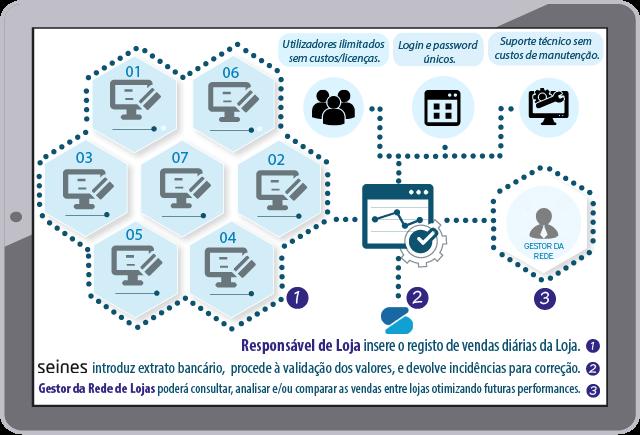 Gestão de Pagamentos & Recebimentos Gestão de Rede de Lojas