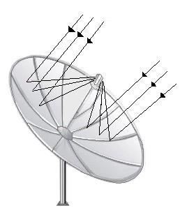 13 Figura 1: Esquema de incidência de raios sobre uma Antena Parabólica 5.