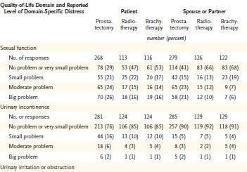 QOL Outcome among Prostate-Cancer