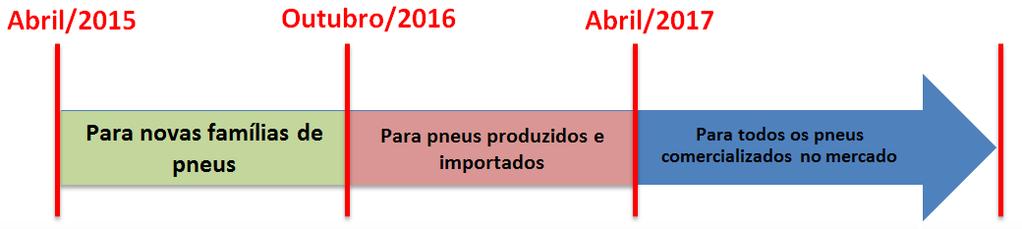 Figura 1 - Linha do tempo de implementação da portaria INMETRO 544/12 Assim, todos os pneus produzidos no Brasil a partir de outubro de 2016 deverão ser